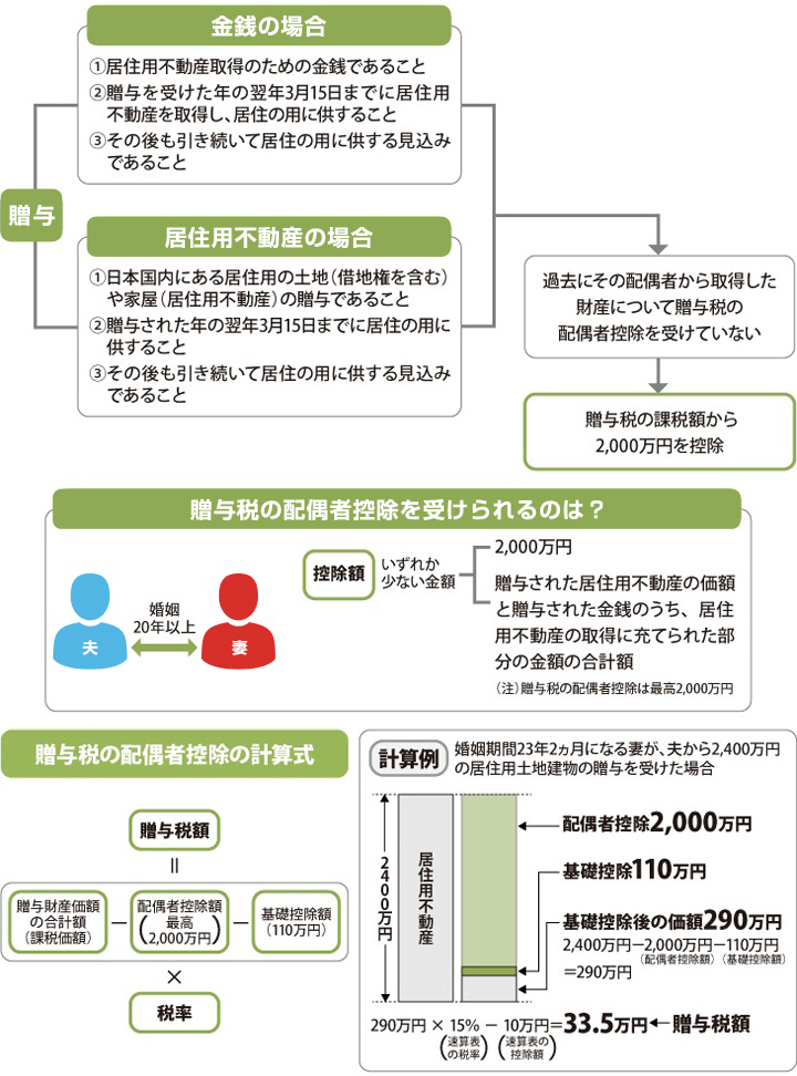 贈与税はどのくらいかかるか｜贈与税の知識と対策｜相続･贈与｜セカンドライフ【日生不動産販売株式会社】