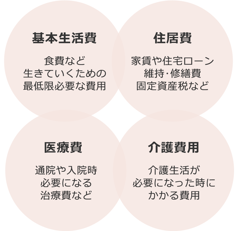 老後にかかるお金 老後のお金 セカンドライフ 日生不動産販売株式会社